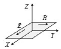 119. Синфазная, равномерно возбужденная излучающая поверхность волнового фронта  в свободном пространстве (направления векторов Е и Н в каждой точке совпадают с осями X и Y соответственно), формирует в дальней зоне диаграмму направленности, в которой направление максимального излучения совпадает: